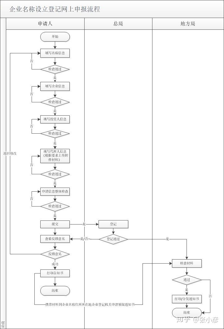 公司注冊流程和資料(圖3) 公司注冊流程和資料(圖3)