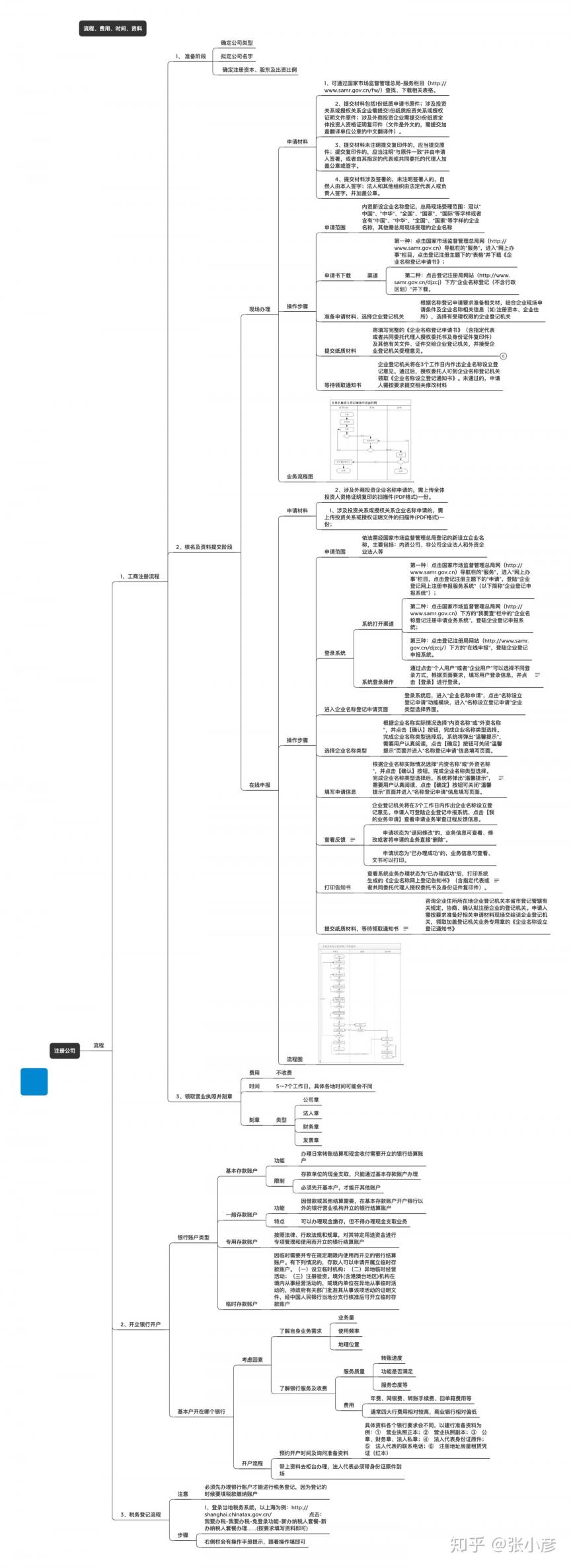 公司注冊流程和資料(圖5) 公司注冊流程和資料(圖5)