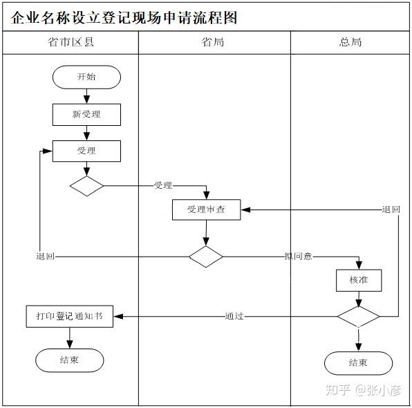 公司注冊流程和資料(圖4) 公司注冊流程和資料(圖4)